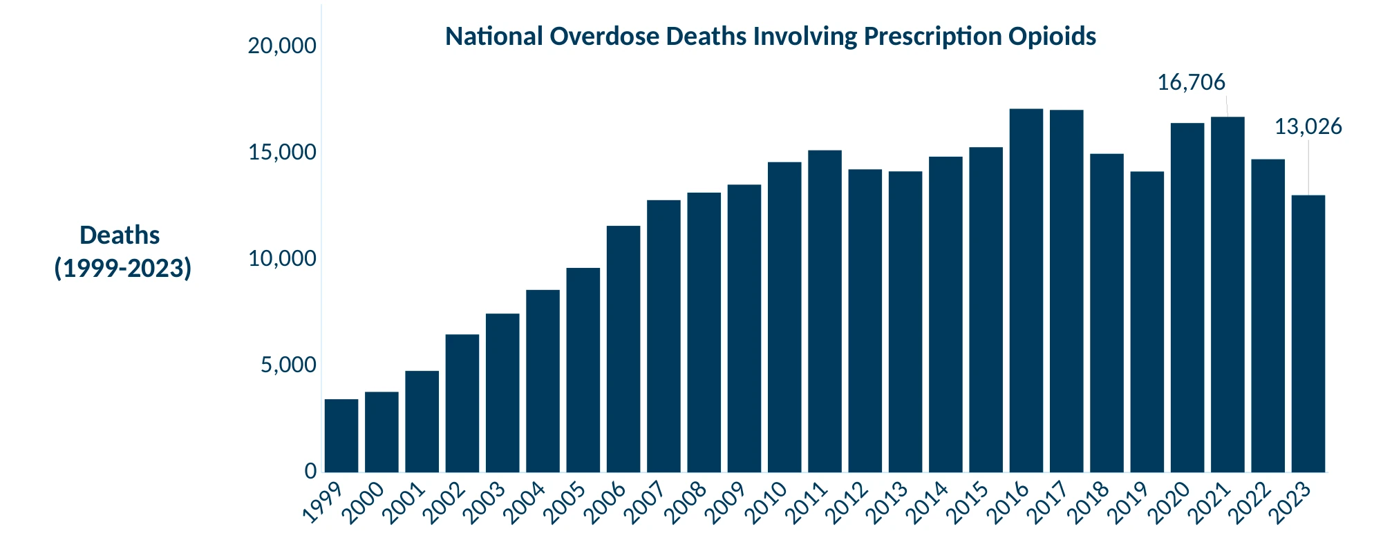 Bar chart: National Overdose Deaths Involving Prescription Opioids, 1999–2023