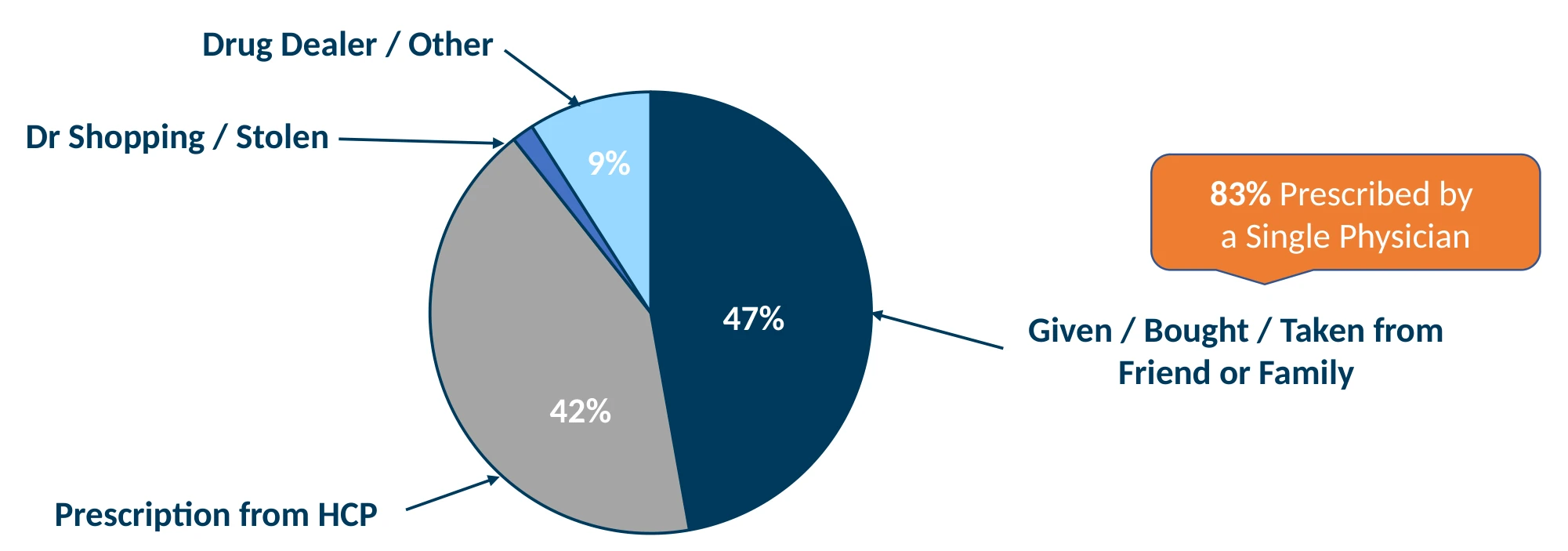 Pie chart: where nonmedical prescription opioid users obtained the drugs